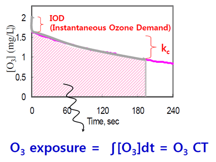 OZONE DISINFECTION & OXIDATION